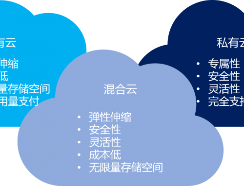 混合云 – 真的適合我們嗎？企業(yè)如何規(guī)劃使用混合云？